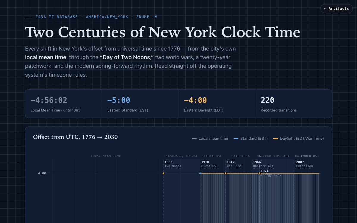 Step chart of New York's UTC offset from 1776 to 2030