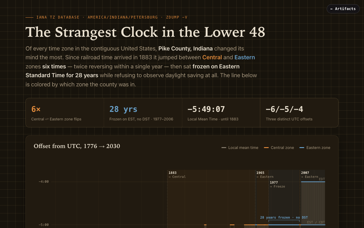 Step chart of Pike County Indiana's UTC offset, colored by time zone