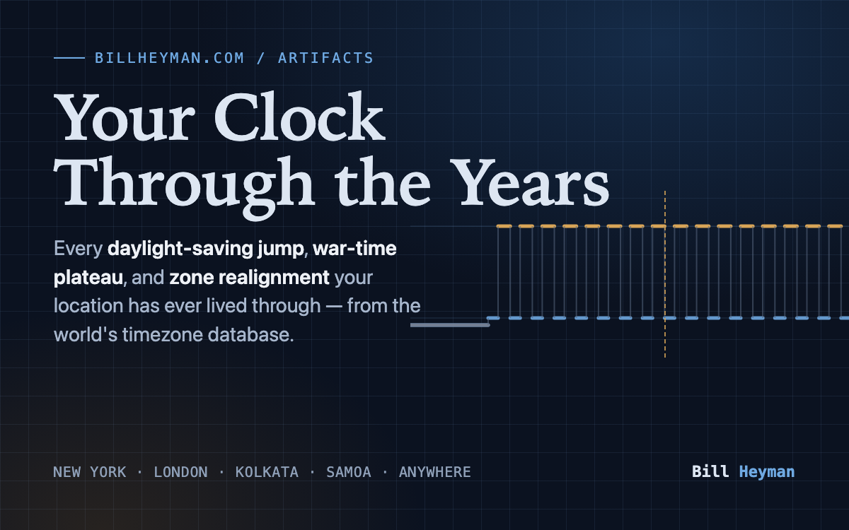 Step chart of a location's UTC offset drifting across the years